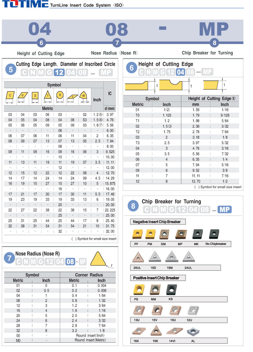 Turning ISO Inserts